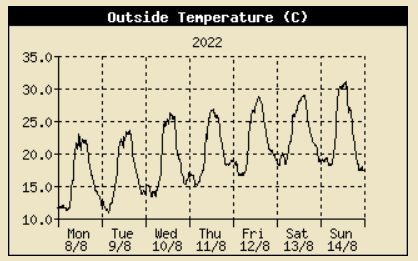 Temperature graph at Llansadwrn showing stepwise increase to highest in August 2022.