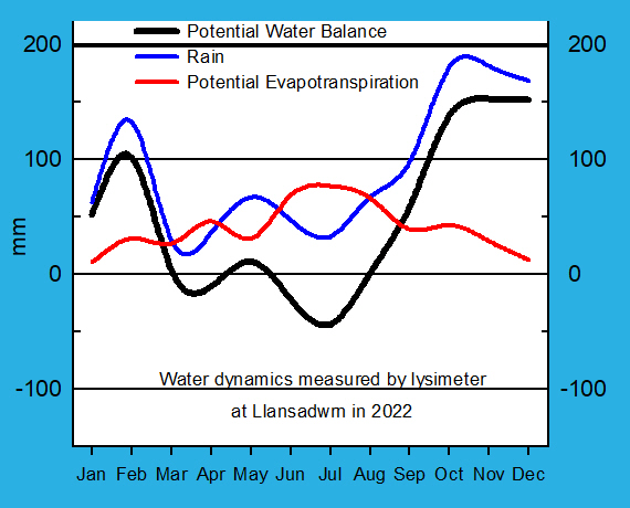 Water dynamics measured by lysimeter at Llansadwrn 2022.