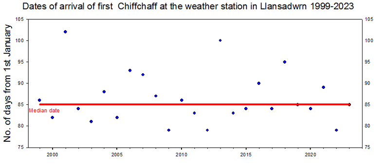 Date of first hearing a chiffchaff at the weather station in Llansadwrn springs 1999-2023.