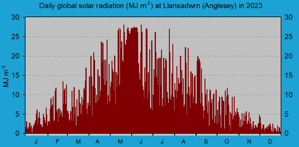 Daily solar radiation in Llansadwrn (midnight to midnight): © 2023 D.Perkins.