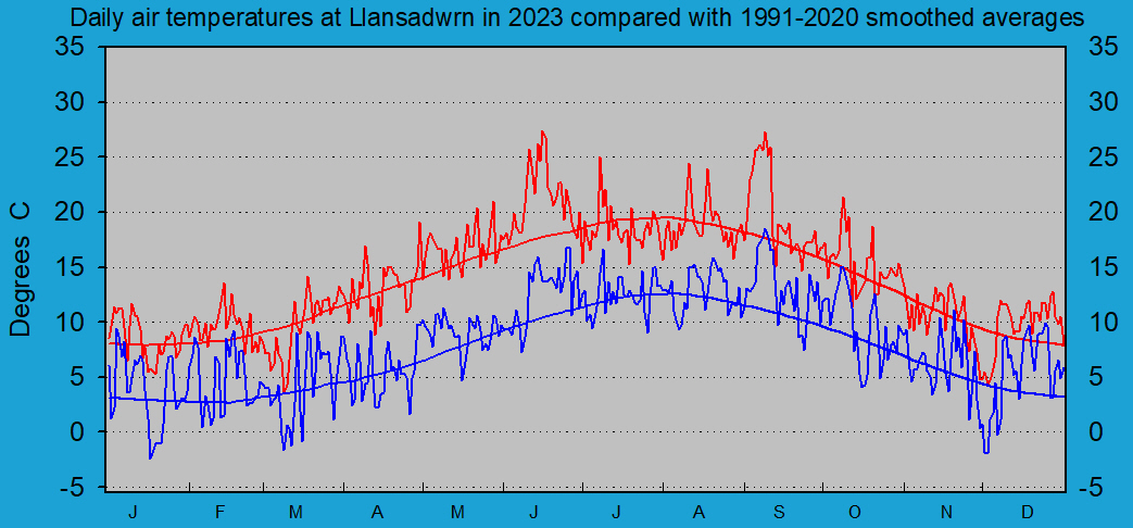 Daily maximum and minimum temperatures at Llansadwrn (Anglesey): © 2023 D.Perkins.