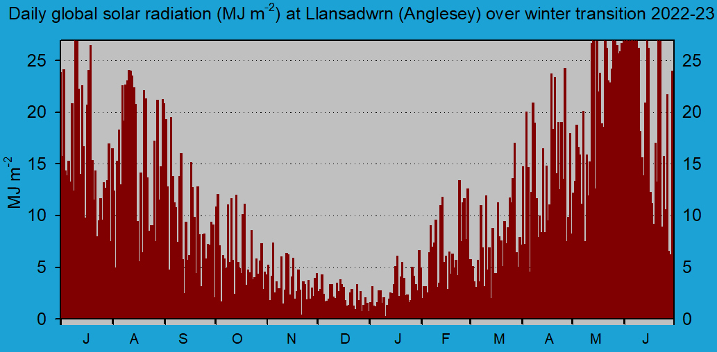 Daily solar radiation in Llansadwrn (midnight to midnight).