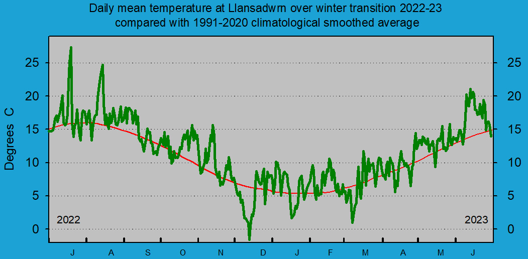 Daily mean temperature at Llansadwrn (Anglesey.
