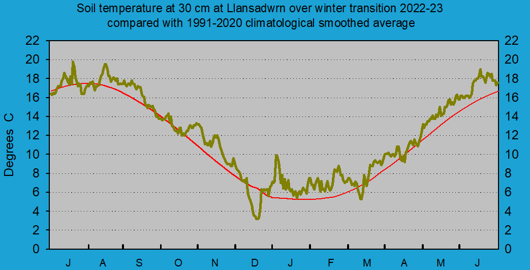 Daily soil temperature at 30 cm at Llansadwrn (Anglesey): ©.