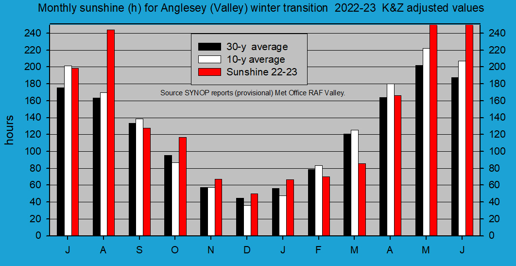 Provisional monthly winter transition sunshine at Valley (Anglesey). Source SYNOP reports RAF Valley.