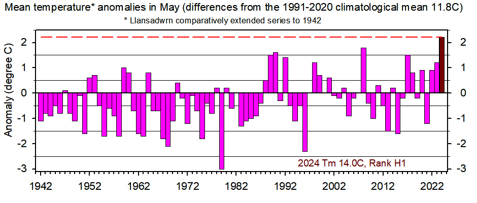 Llansadwrn May mean temperature annomaly back to 1942 compared with 1991-2020 climatological average.