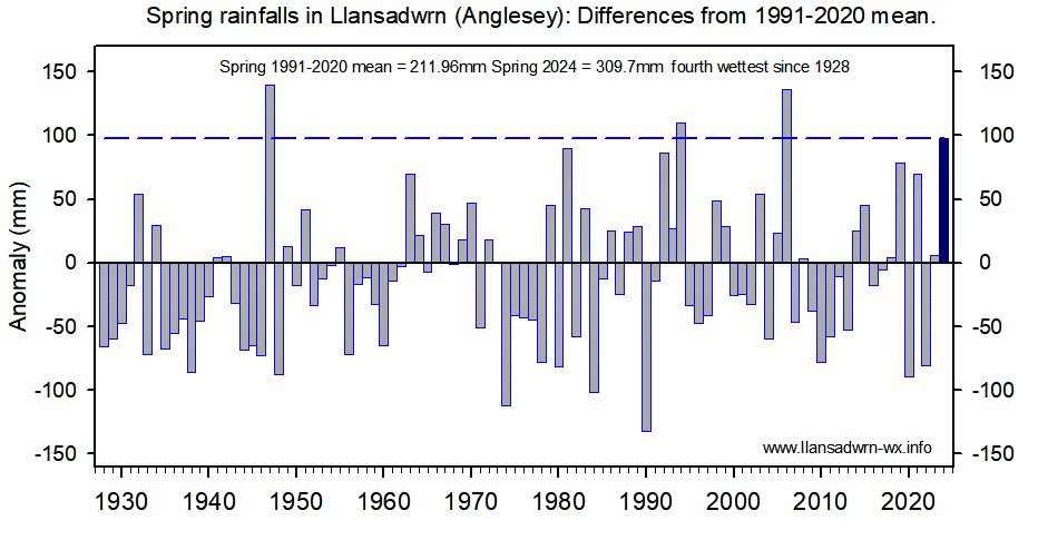 Llansadwrn spring rainfalls anomaly.