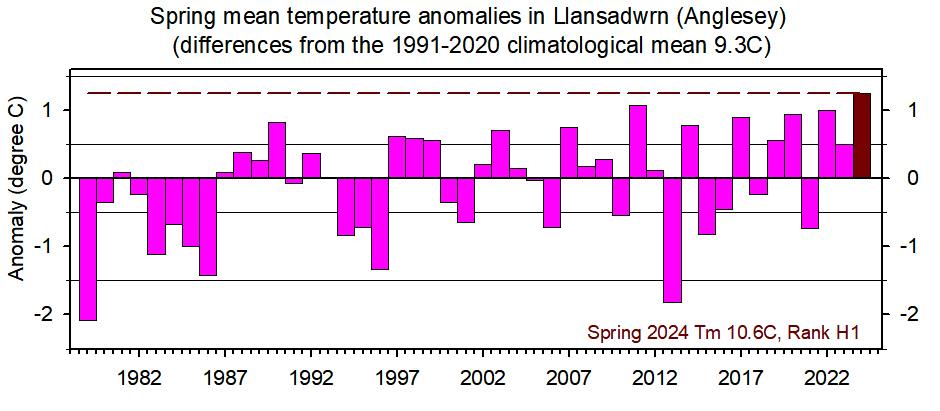 Llansadwrn spring mean temperature annomaly.