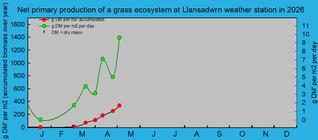 Net primary production and growth of the grass ecosystem at Llansadwrn weather station:  &copy; 2026 D.Perkins.