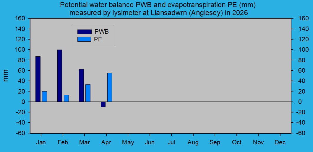 Potential evapotranspiration and water balance at Llansadwrn (Anglesey): &copy; 2026 D.Perkins.
