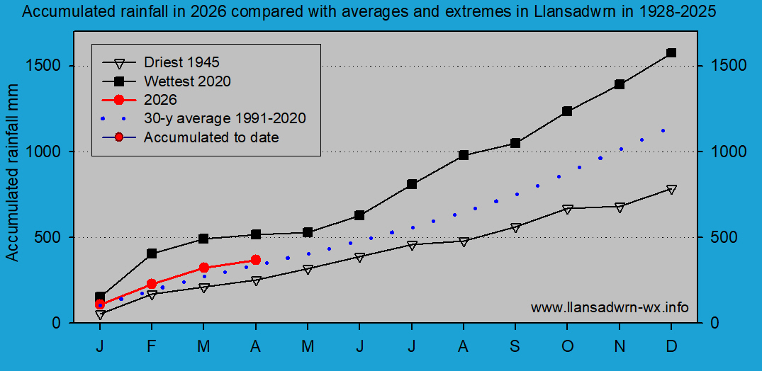 Accumulated monthly rainfall at Llansadwrn (Anglesey): &copy; 2026 D.Perkins.