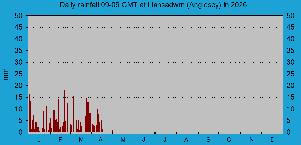 Daily rainfall at Llansadwrn (Anglesey): &copy; 2026 D.Perkins.