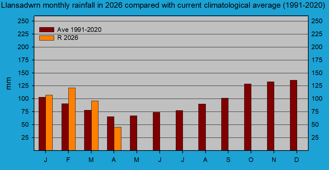 Monthly rainfall at Llansadwrn (Anglesey): &copy; 2026 D.Perkins.