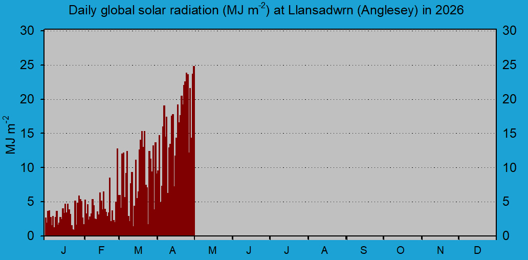 Daily solar radiation in Llansadwrn (midnight to midnight): &copy; 2026 D.Perkins.