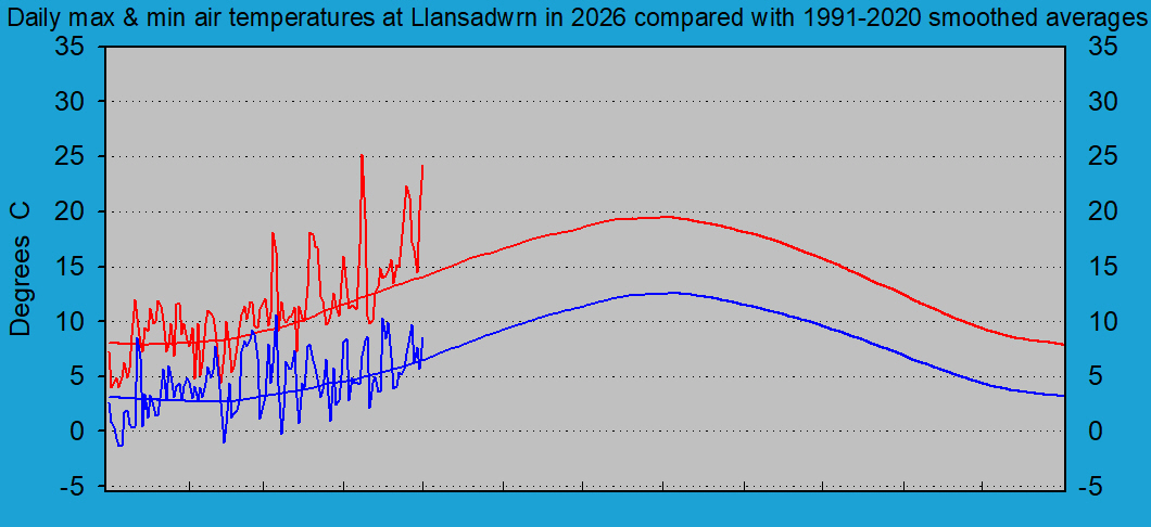 Daily maximum and minimum temperatures at Llansadwrn (Anglesey): &copy; 2026 D.Perkins.