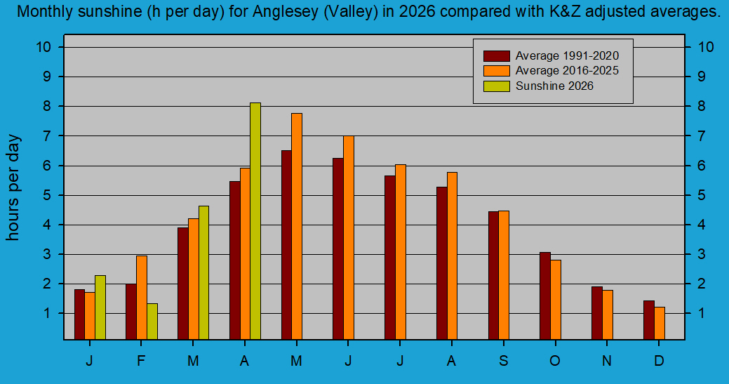 Monthly sunshine at Valley (Anglesey). Source SYNOP reports RAF Valley.