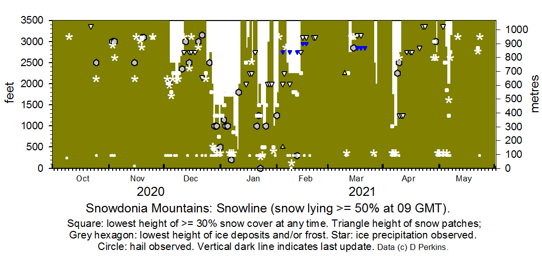 Snowdonia snowline current histogram.