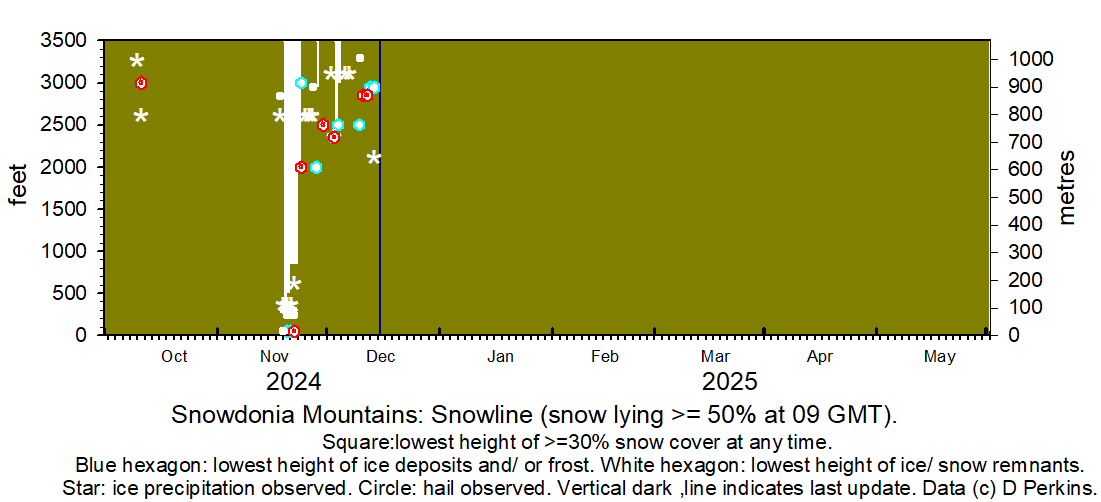 Snowdonia snowline current histogram.