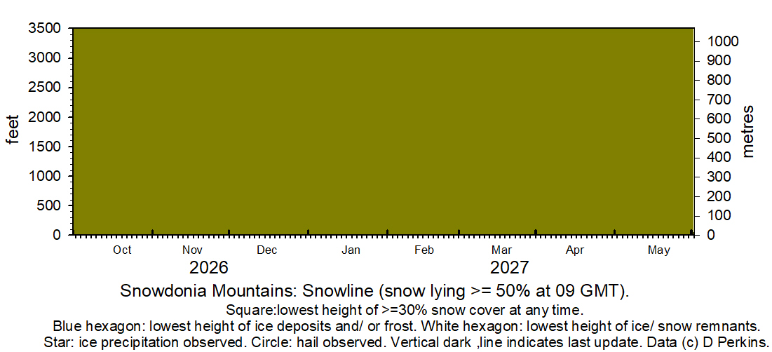 Snowdonia snowline current histogram.