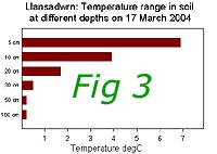 Soil temperature range at different depths on 17 March 2004. Click to see larger image. 